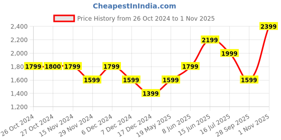 tatacliq.com Vero Moda Pink A-Line Dress vero moda Price History Graph from 26 Oct 2024 to 1 Nov 2025
