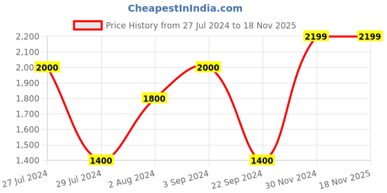 tatacliq.com Vero Moda Pink & Beige Color-Block Sweatshirt vero moda Price History Graph from 27 Jul 2024 to 18 Nov 2025