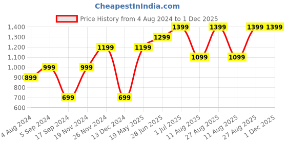 tatacliq.com Vero Moda Pink & Beige Graphic Print Sweatshirt vero moda Price History Graph from 4 Aug 2024 to 30 Nov 2025