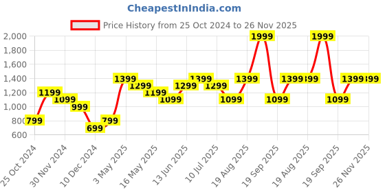 tatacliq.com Vero Moda Pink & Beige Graphic Print Sweatshirt vero moda Price History Graph from 25 Oct 2024 to 26 Nov 2025