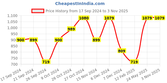 tatacliq.com Vero Moda Pink & Black Cotton Printed T-Shirt vero moda Price History Graph from 17 Sep 2024 to 31 Oct 2025