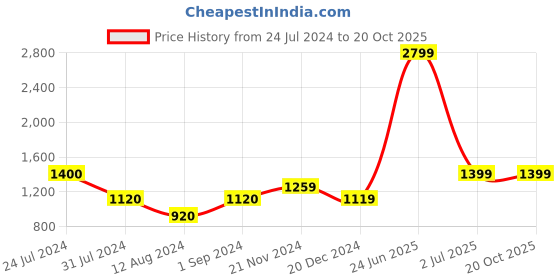 tatacliq.com Vero Moda Pink & Black Printed Top vero moda Price History Graph from 24 Jul 2024 to 20 Oct 2025
