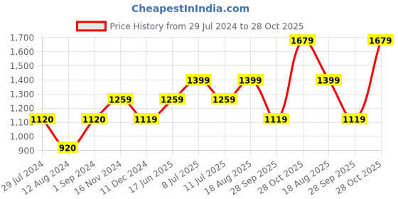 tatacliq.com Vero Moda Pink & Black Printed Top vero moda Price History Graph from 29 Jul 2024 to 28 Oct 2025