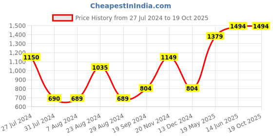 tatacliq.com Vero Moda Pink & Blue Color-Block Top vero moda Price History Graph from 27 Jul 2024 to 19 Oct 2025