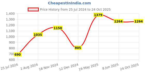 tatacliq.com Vero Moda Pink & Blue Color-Block Top vero moda Price History Graph from 25 Jul 2024 to 23 Oct 2025