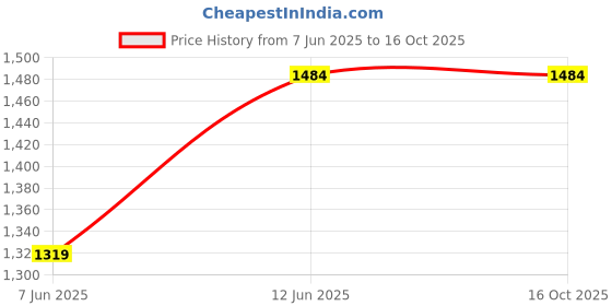 tatacliq.com Vero Moda Pink & Blue Printed Skirt vero moda Price History Graph from 7 Jun 2025 to 16 Oct 2025
