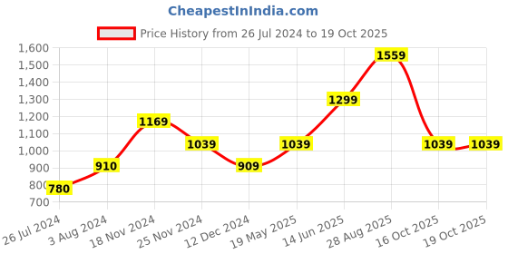 tatacliq.com Vero Moda Pink & Blue Printed Top vero moda Price History Graph from 26 Jul 2024 to 18 Oct 2025