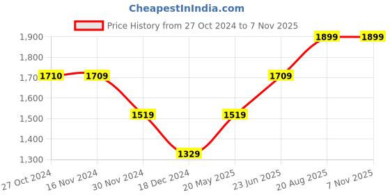 tatacliq.com Vero Moda Pink & Blue Printed Wrap Dress vero moda Price History Graph from 27 Oct 2024 to 6 Nov 2025