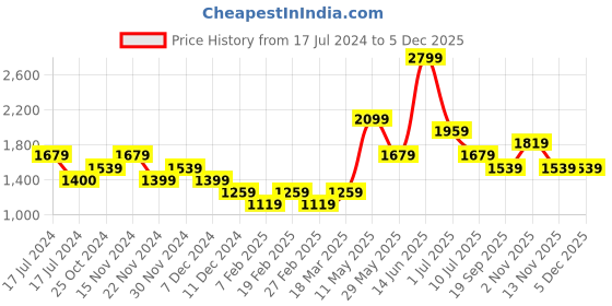tatacliq.com Vero Moda Pink & Orange Printed A Line Dress vero moda Price History Graph from 17 Jul 2024 to 4 Dec 2025