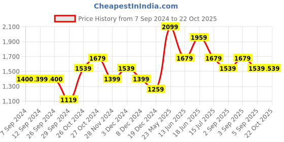 tatacliq.com Vero Moda Pink & Orange Printed A Line Dress vero moda Price History Graph from 7 Sep 2024 to 21 Oct 2025