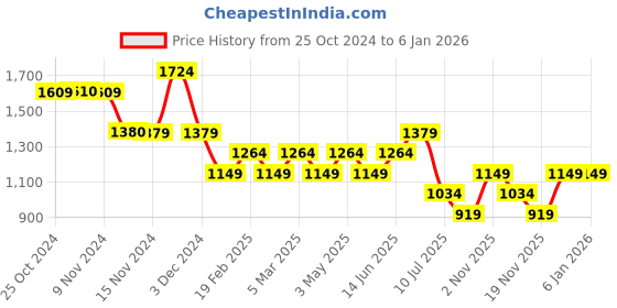 tatacliq.com Vero Moda Pink & Purple Cotton Floral Print Shirt vero moda Price History Graph from 25 Oct 2024 to 4 Jan 2026