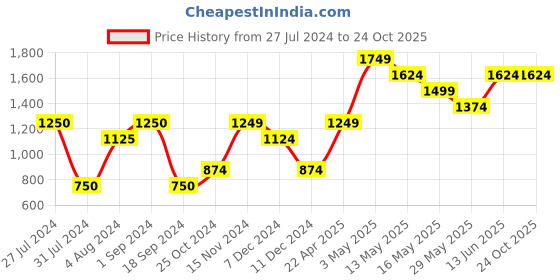 tatacliq.com Vero Moda Pink & White Cotton Color-Block Sweater vero moda Price History Graph from 27 Jul 2024 to 22 Oct 2025
