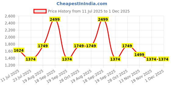 tatacliq.com Vero Moda Pink & White Cotton Color-Block Sweater vero moda Price History Graph from 11 Jul 2025 to 30 Nov 2025