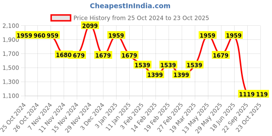 tatacliq.com Vero Moda Pink & White Cotton Striped Shirt vero moda Price History Graph from 25 Oct 2024 to 23 Oct 2025