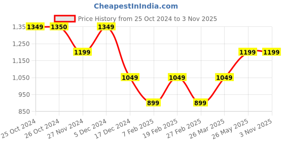 tatacliq.com Vero Moda Pink & White Cotton Striped Shirt vero moda Price History Graph from 25 Oct 2024 to 3 Nov 2025