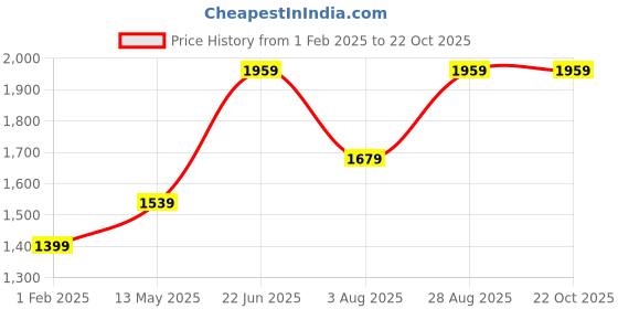 tatacliq.com Vero Moda Pink & White Cotton Striped Shirt vero moda Price History Graph from 1 Feb 2025 to 22 Oct 2025