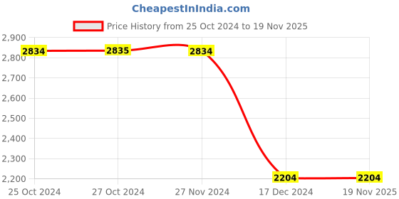 tatacliq.com Vero Moda Pink & White Full Sleeves Blazer vero moda Price History Graph from 25 Oct 2024 to 18 Nov 2025