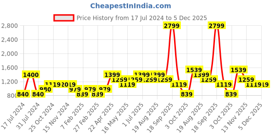 tatacliq.com Vero Moda Pink & White Printed Culottes vero moda Price History Graph from 17 Jul 2024 to 5 Dec 2025
