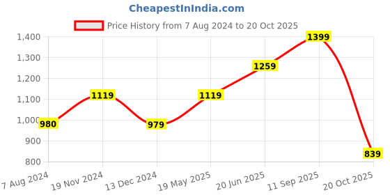 tatacliq.com Vero Moda Pink & White Printed Culottes vero moda Price History Graph from 7 Aug 2024 to 20 Oct 2025