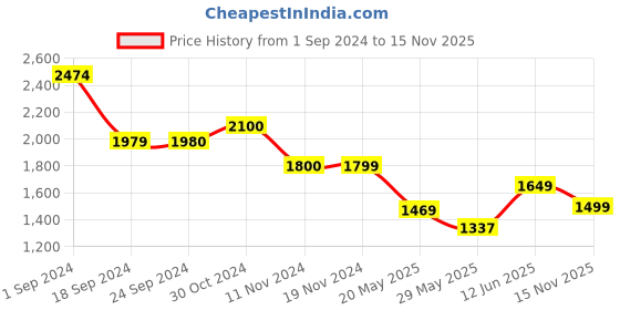 tatacliq.com Vero Moda Pink & White Tie - Dye Shirt vero moda Price History Graph from 1 Sep 2024 to 15 Nov 2025