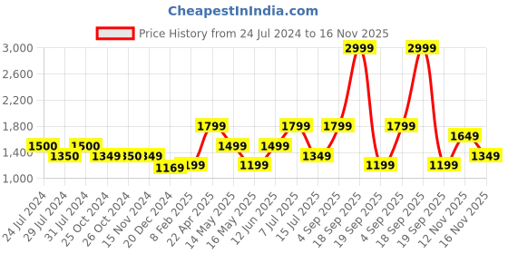 tatacliq.com Vero Moda Pink & White Viscose Printed Shirt vero moda Price History Graph from 24 Jul 2024 to 16 Nov 2025