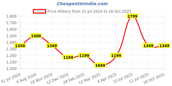 tatacliq.com Vero Moda Pink & White Viscose Printed Shirt vero moda Price History Graph from 31 Jul 2024 to 16 Oct 2025