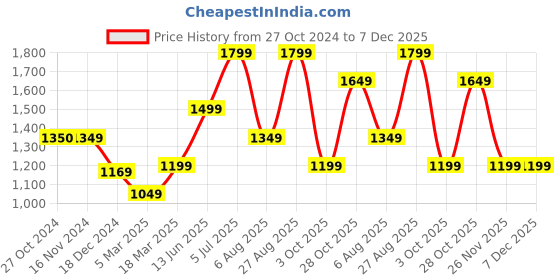 tatacliq.com Vero Moda Pink & White Viscose Printed Shirt vero moda Price History Graph from 27 Oct 2024 to 7 Dec 2025