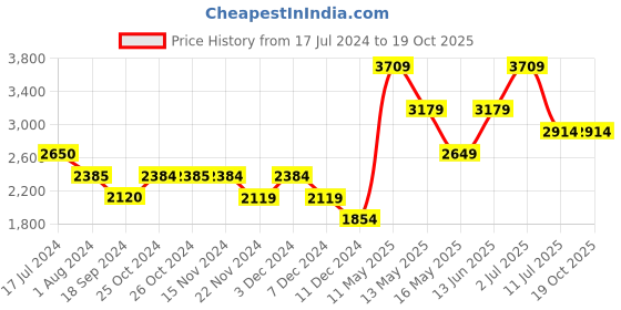 tatacliq.com Vero Moda Pink Blazer vero moda Price History Graph from 17 Jul 2024 to 19 Oct 2025