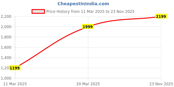 tatacliq.com Vero Moda Pink Blazer vero moda Price History Graph from 11 Mar 2025 to 23 Nov 2025