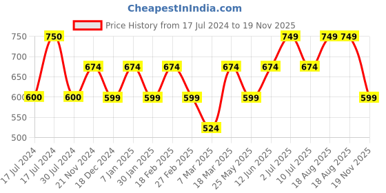 tatacliq.com Vero Moda Pink Cotton Graphic Print T-Shirt vero moda Price History Graph from 17 Jul 2024 to 19 Nov 2025
