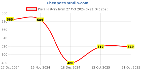 tatacliq.com Vero Moda Pink Cotton Graphic Print T-Shirt vero moda Price History Graph from 27 Oct 2024 to 21 Oct 2025