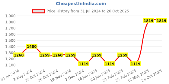 tatacliq.com Vero Moda Pink Cotton Printed Shirt vero moda Price History Graph from 31 Jul 2024 to 26 Oct 2025
