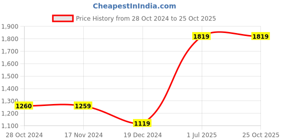 tatacliq.com Vero Moda Pink Cotton Printed Shirt vero moda Price History Graph from 28 Oct 2024 to 24 Oct 2025