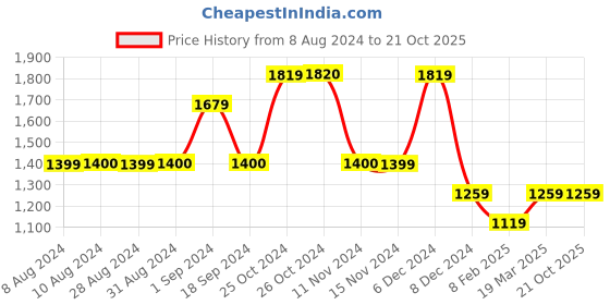 tatacliq.com Vero Moda Pink Cotton Regular Fit Shirt vero moda Price History Graph from 8 Aug 2024 to 21 Oct 2025