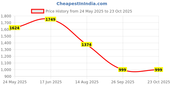 tatacliq.com Vero Moda Pink Cotton Regular Fit Shirt vero moda Price History Graph from 24 May 2025 to 23 Oct 2025