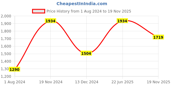 tatacliq.com Vero Moda Pink Cotton Self Design Blazer vero moda Price History Graph from 1 Aug 2024 to 19 Nov 2025