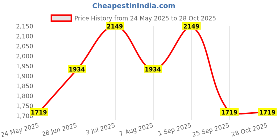 tatacliq.com Vero Moda Pink Cotton Self Design Blazer vero moda Price History Graph from 24 May 2025 to 28 Oct 2025