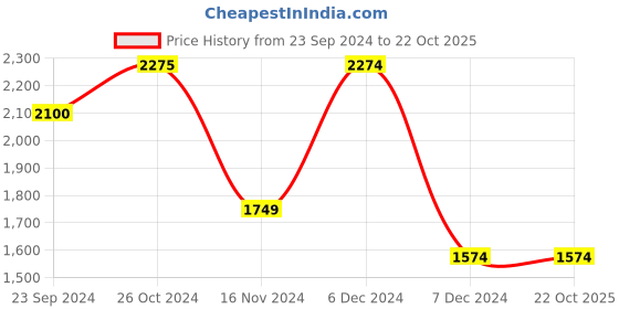 tatacliq.com Vero Moda Pink Cotton Self Design Peplum Top vero moda Price History Graph from 23 Sep 2024 to 22 Oct 2025