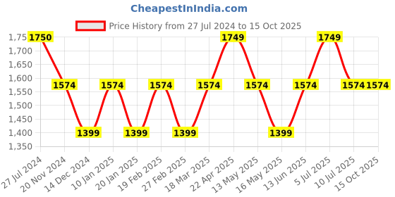 tatacliq.com Vero Moda Pink Cotton Self Design Regular Fit High Rise Pants vero moda Price History Graph from 27 Jul 2024 to 15 Oct 2025