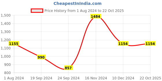 tatacliq.com Vero Moda Pink Cotton Self Design Shirt vero moda Price History Graph from 1 Aug 2024 to 22 Oct 2025