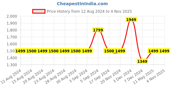tatacliq.com Vero Moda Pink Cotton Self Design Shirt vero moda Price History Graph from 12 Aug 2024 to 3 Nov 2025