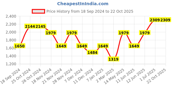 tatacliq.com Vero Moda Pink Cotton Self Design Shirt vero moda Price History Graph from 18 Sep 2024 to 22 Oct 2025