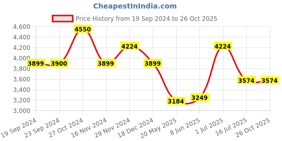 tatacliq.com Vero Moda Pink Cotton Self Design Shirt Dress With Belt vero moda Price History Graph from 19 Sep 2024 to 26 Oct 2025