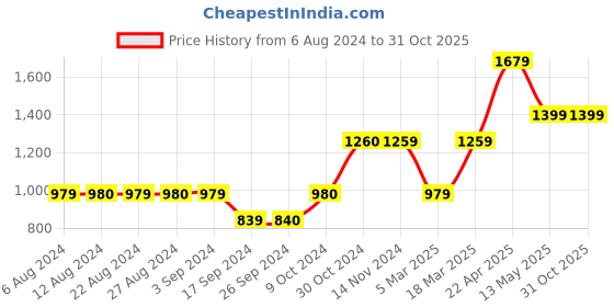 tatacliq.com Vero Moda Pink Cotton Shirt vero moda Price History Graph from 6 Aug 2024 to 31 Oct 2025