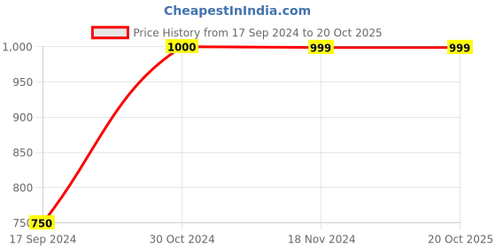 tatacliq.com Vero Moda Pink Cotton Trouser vero moda Price History Graph from 17 Sep 2024 to 20 Oct 2025