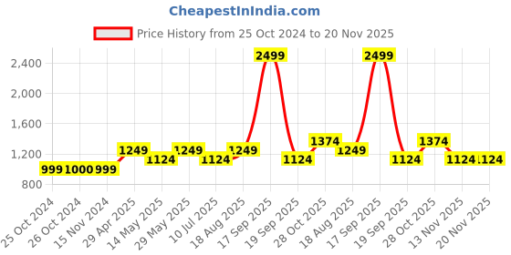 tatacliq.com Vero Moda Pink Cotton Trouser vero moda Price History Graph from 25 Oct 2024 to 19 Nov 2025