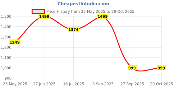tatacliq.com Vero Moda Pink Embroidered Shorts vero moda Price History Graph from 23 May 2025 to 28 Oct 2025