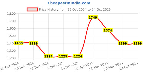 tatacliq.com Vero Moda Pink Flared Fit Palazzos vero moda Price History Graph from 26 Oct 2024 to 23 Oct 2025