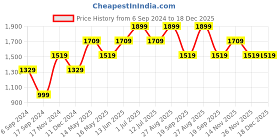 tatacliq.com Vero Moda Pink Floral Print A-Line Dress vero moda Price History Graph from 6 Sep 2024 to 18 Dec 2025