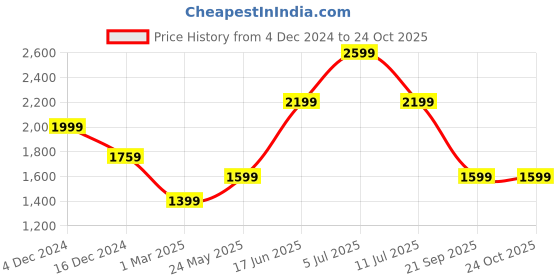 tatacliq.com Vero Moda Pink Floral Print A Line Dress vero moda Price History Graph from 4 Dec 2024 to 24 Oct 2025